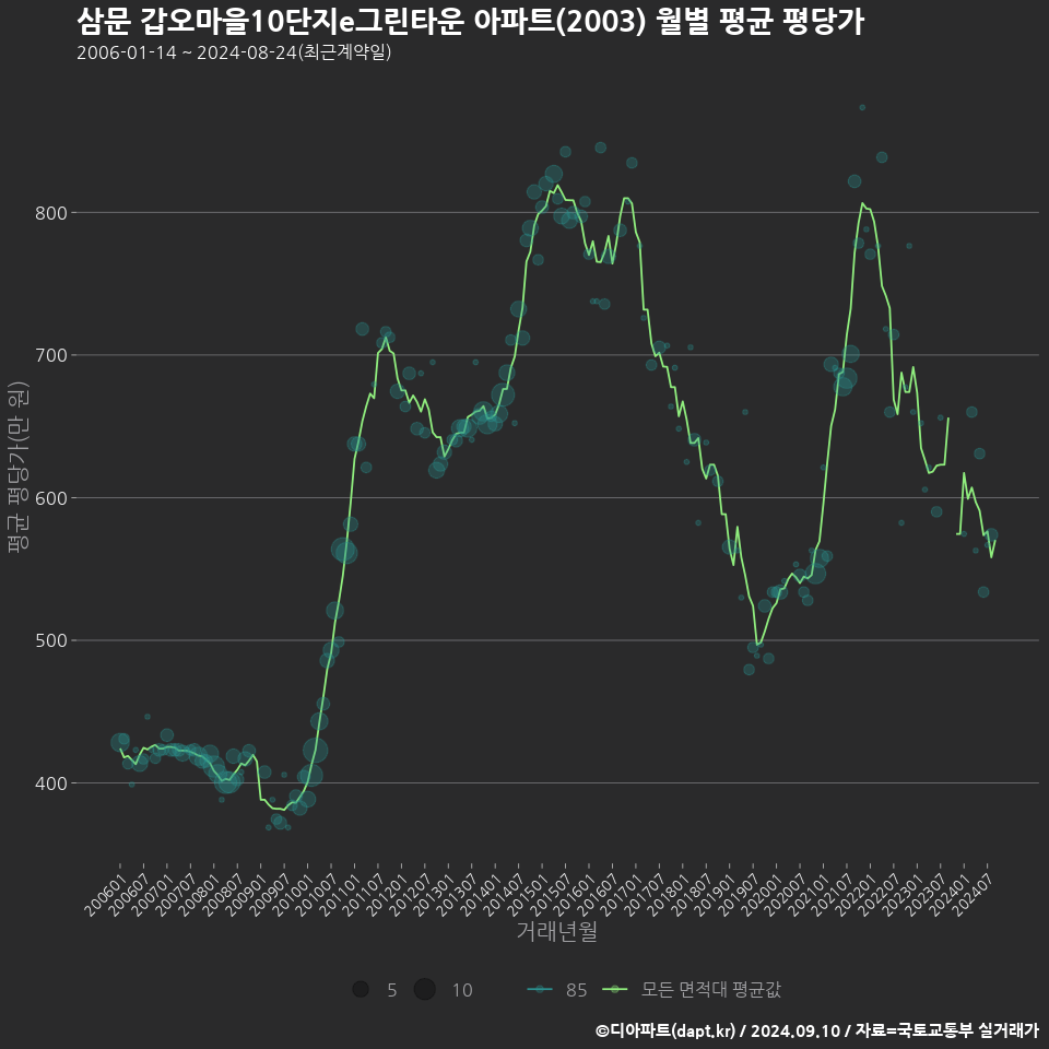 삼문 갑오마을10단지e그린타운 아파트(2003) 월별 평균 평당가