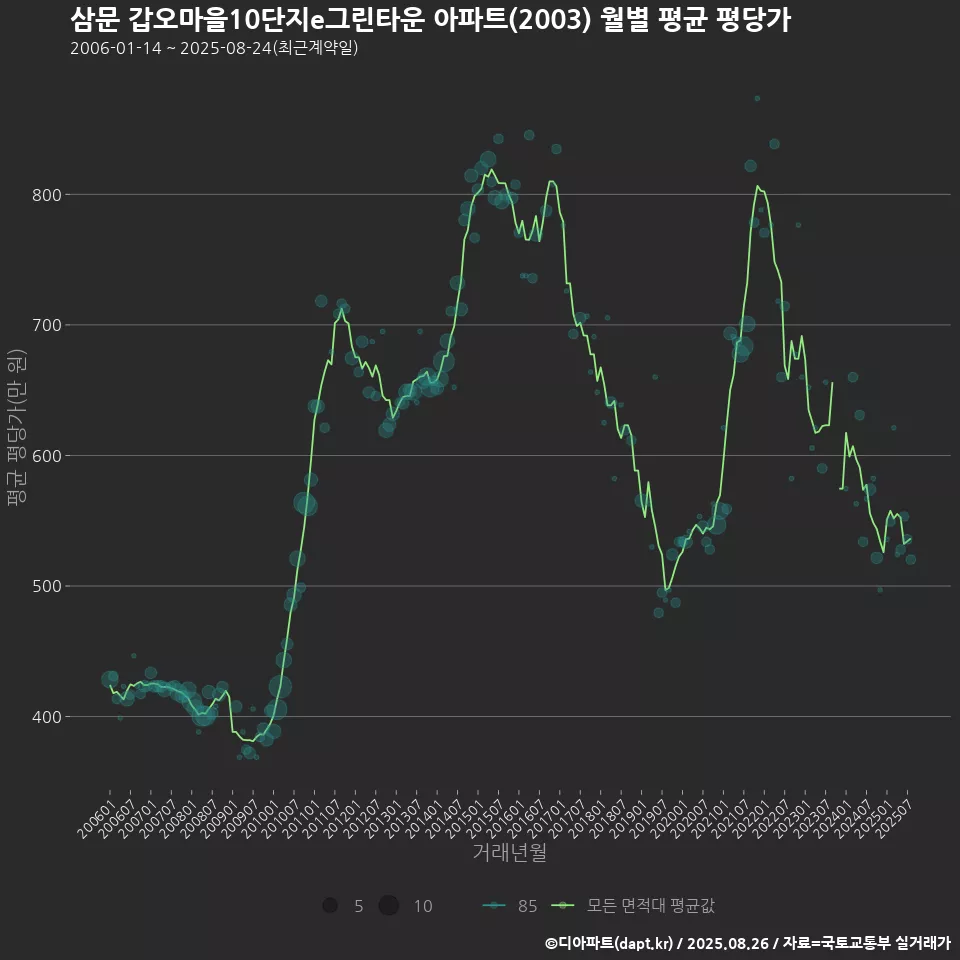 삼문 갑오마을10단지e그린타운 아파트(2003) 월별 평균 평당가
