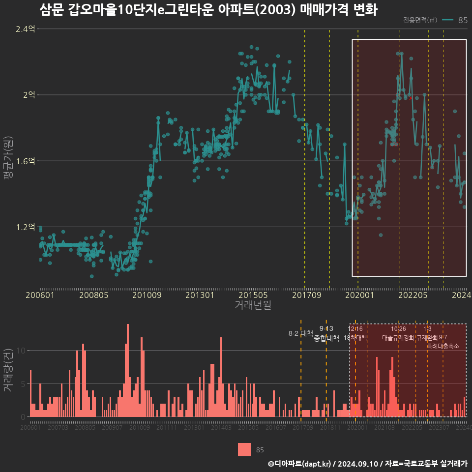 삼문 갑오마을10단지e그린타운 아파트(2003) 매매가격 변화