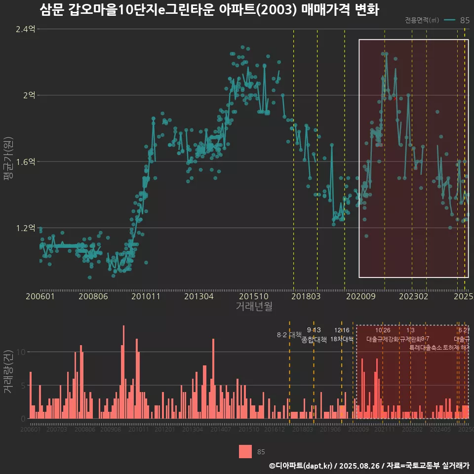 삼문 갑오마을10단지e그린타운 아파트(2003) 매매가격 변화