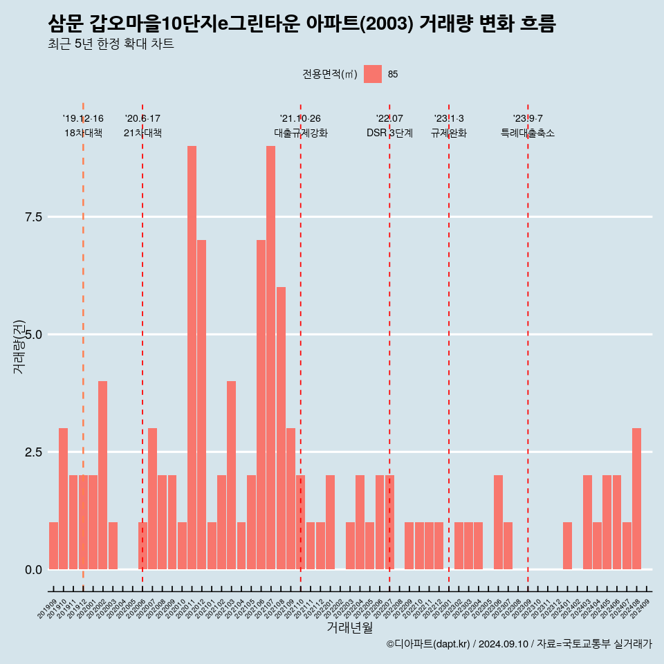 삼문 갑오마을10단지e그린타운 아파트(2003) 거래량 변화 흐름