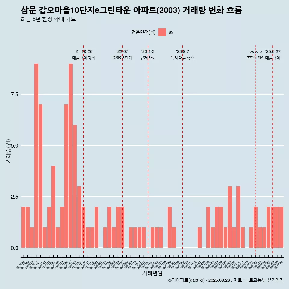 삼문 갑오마을10단지e그린타운 아파트(2003) 거래량 변화 흐름