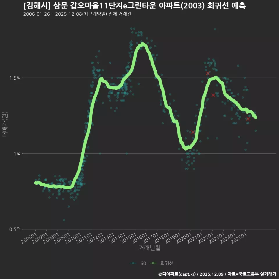 [김해시] 삼문 갑오마을11단지e그린타운 아파트(2003) 회귀선 예측