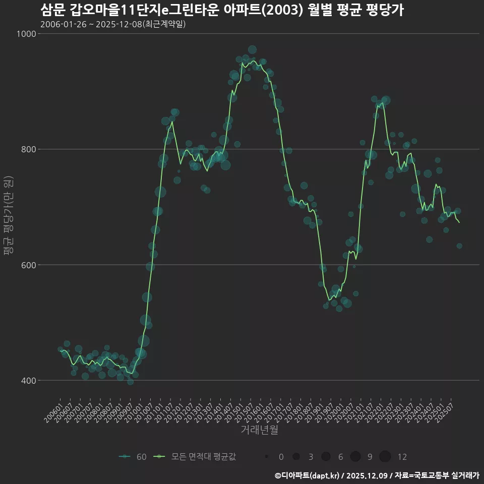 삼문 갑오마을11단지e그린타운 아파트(2003) 월별 평균 평당가