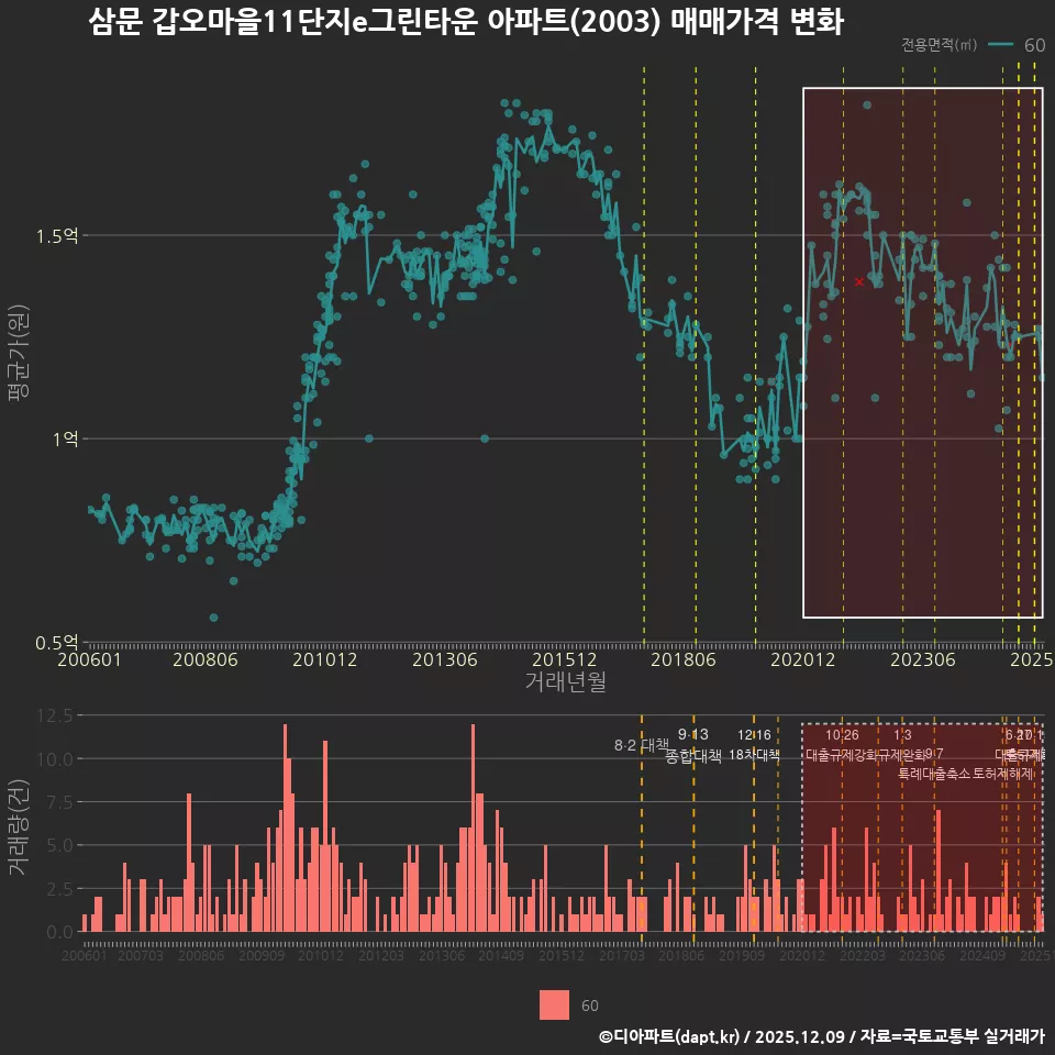 삼문 갑오마을11단지e그린타운 아파트(2003) 매매가격 변화