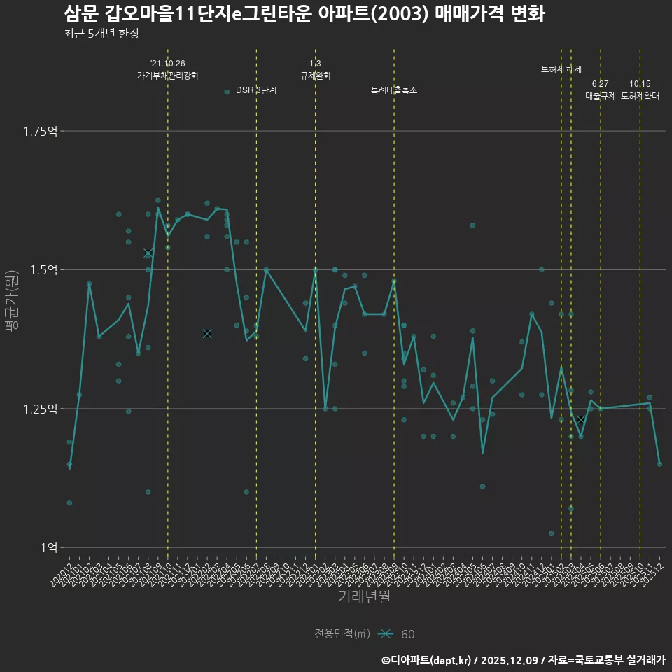 삼문 갑오마을11단지e그린타운 아파트(2003) 매매가격 변화