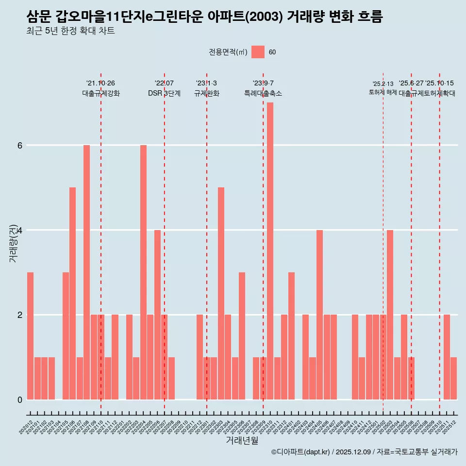 삼문 갑오마을11단지e그린타운 아파트(2003) 거래량 변화 흐름
