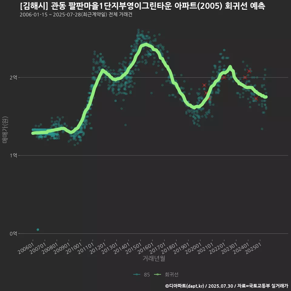 [김해시] 관동 팔판마을1단지부영이그린타운 아파트(2005) 회귀선 예측