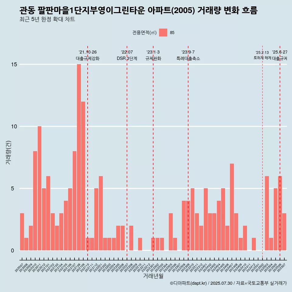 관동 팔판마을1단지부영이그린타운 아파트(2005) 거래량 변화 흐름
