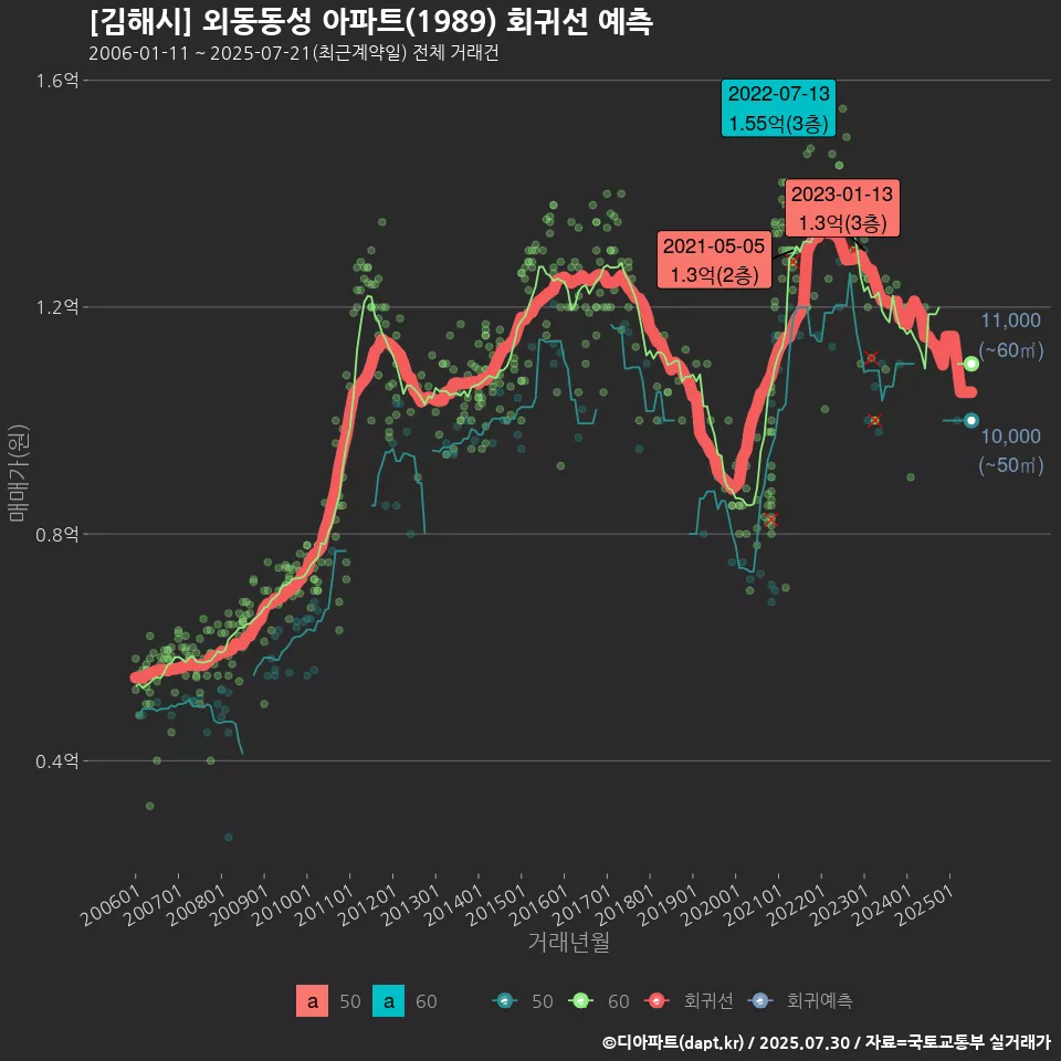 [김해시] 외동동성 아파트(1989) 회귀선 예측