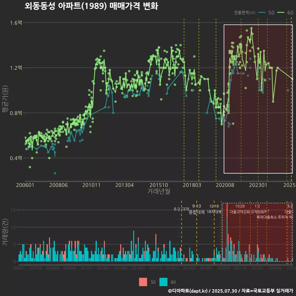 외동동성 아파트(1989) 매매가격 변화