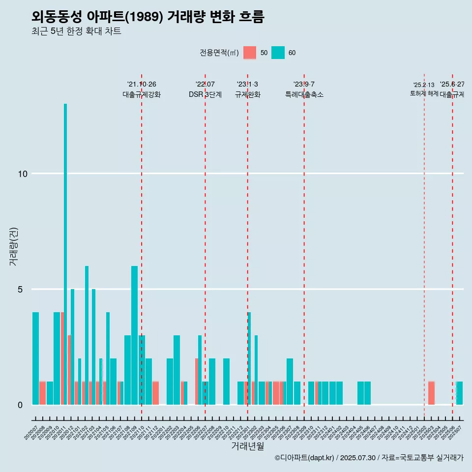 외동동성 아파트(1989) 거래량 변화 흐름