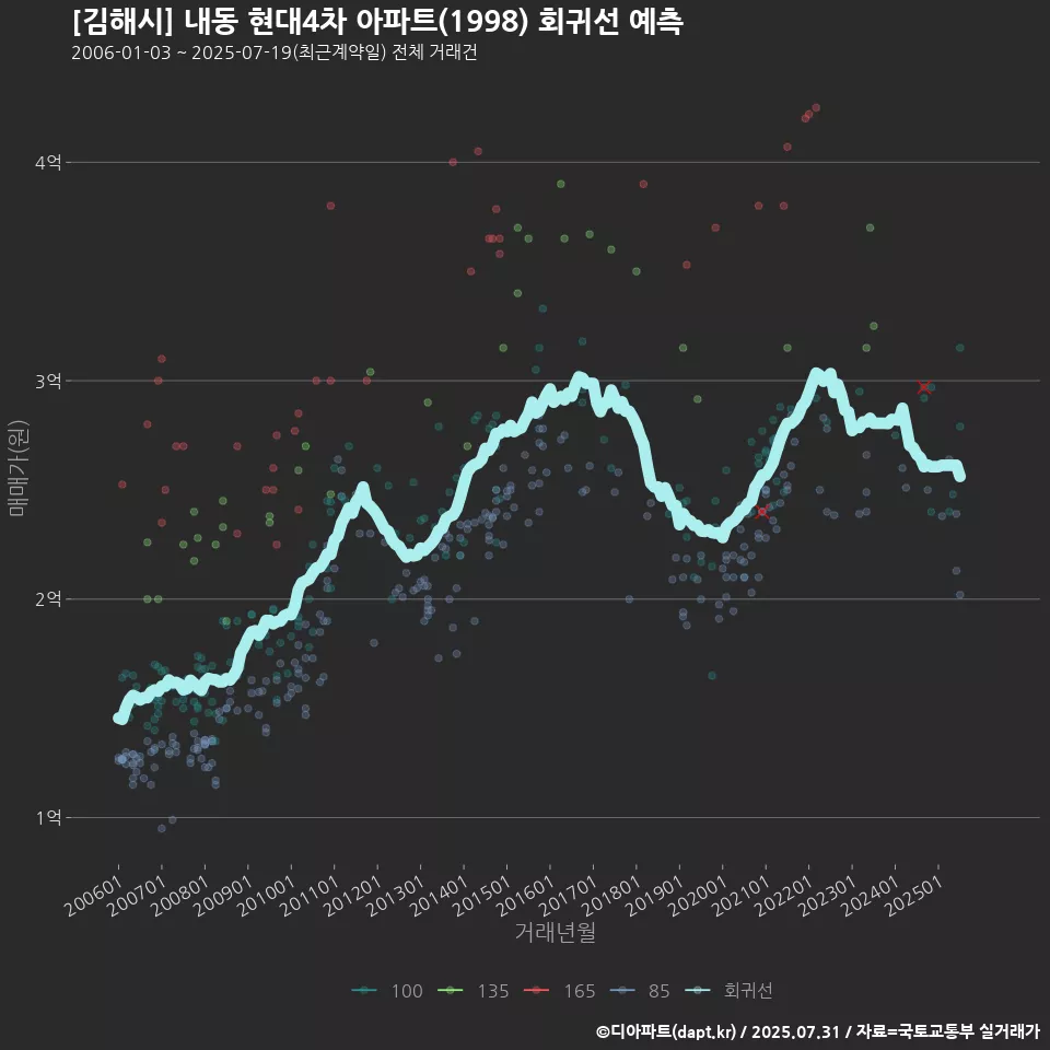 [김해시] 내동 현대4차 아파트(1998) 회귀선 예측