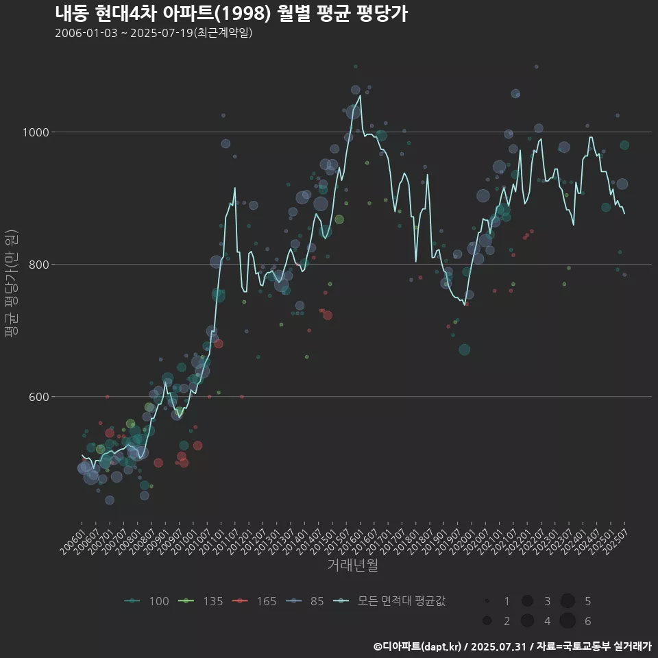 내동 현대4차 아파트(1998) 월별 평균 평당가