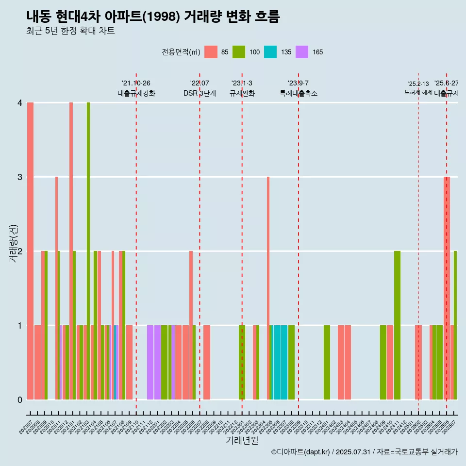 내동 현대4차 아파트(1998) 거래량 변화 흐름
