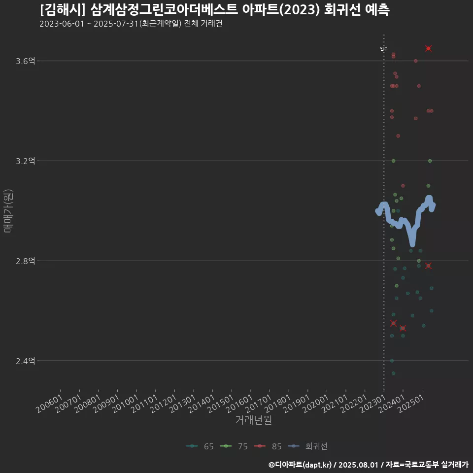[김해시] 삼계삼정그린코아더베스트 아파트(2023) 회귀선 예측