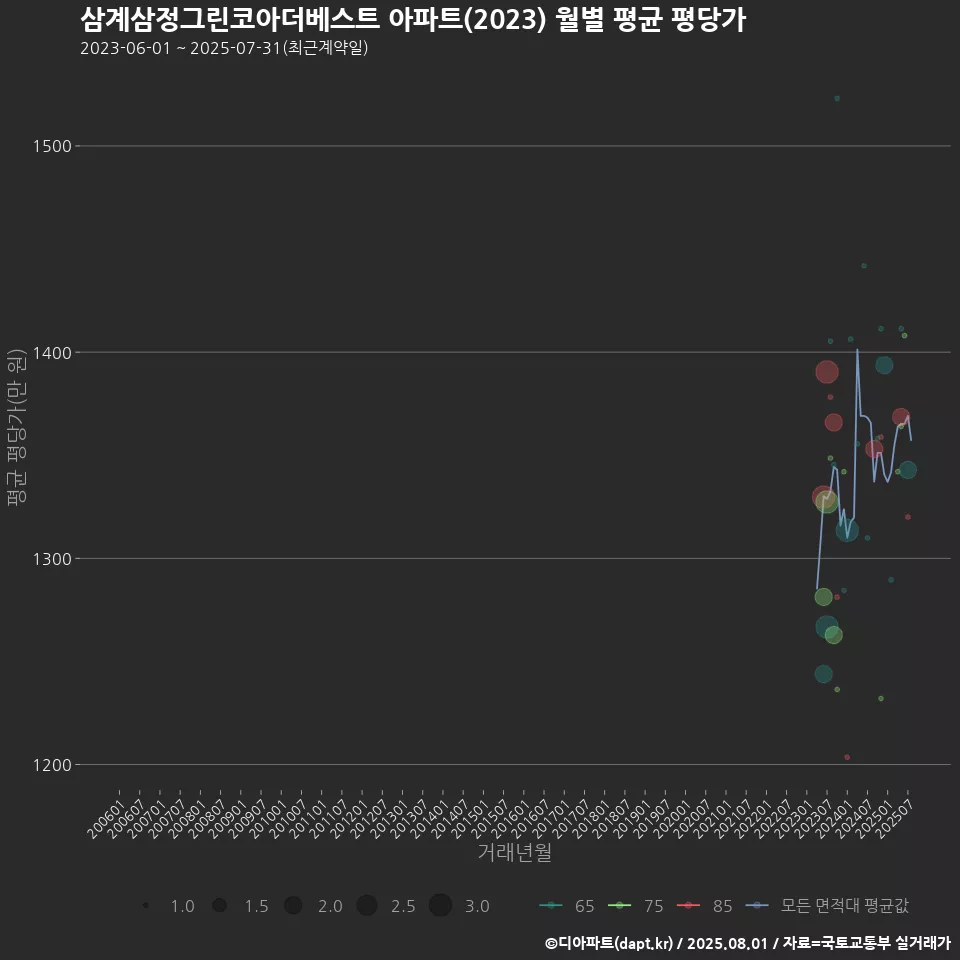 삼계삼정그린코아더베스트 아파트(2023) 월별 평균 평당가