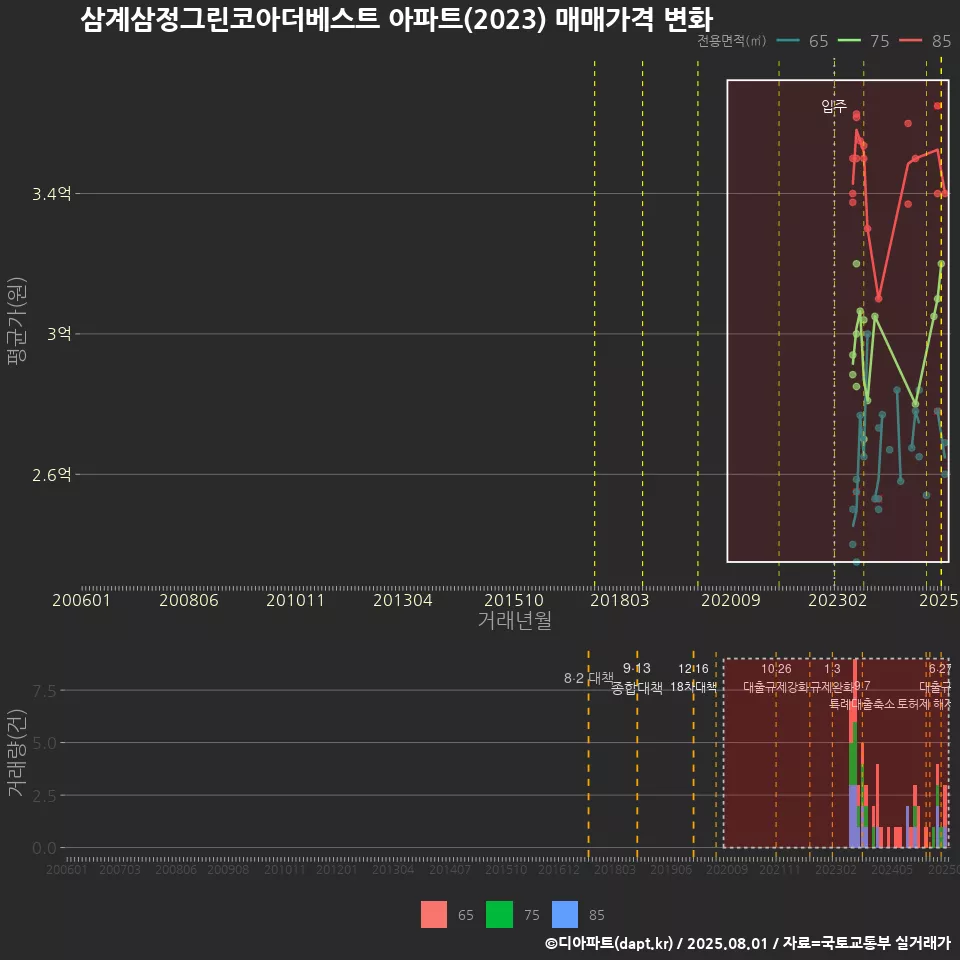 삼계삼정그린코아더베스트 아파트(2023) 매매가격 변화
