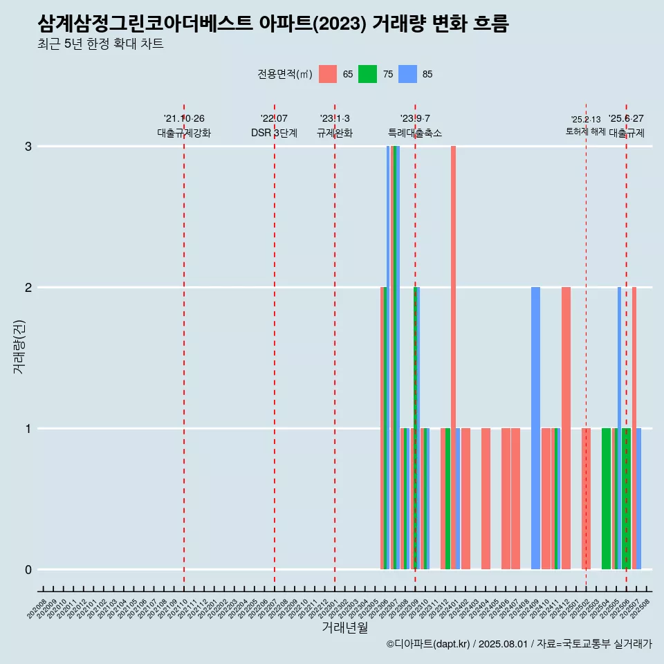 삼계삼정그린코아더베스트 아파트(2023) 거래량 변화 흐름