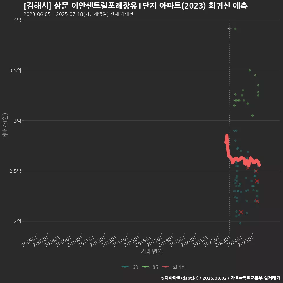 [김해시] 삼문 이안센트럴포레장유1단지 아파트(2023) 회귀선 예측