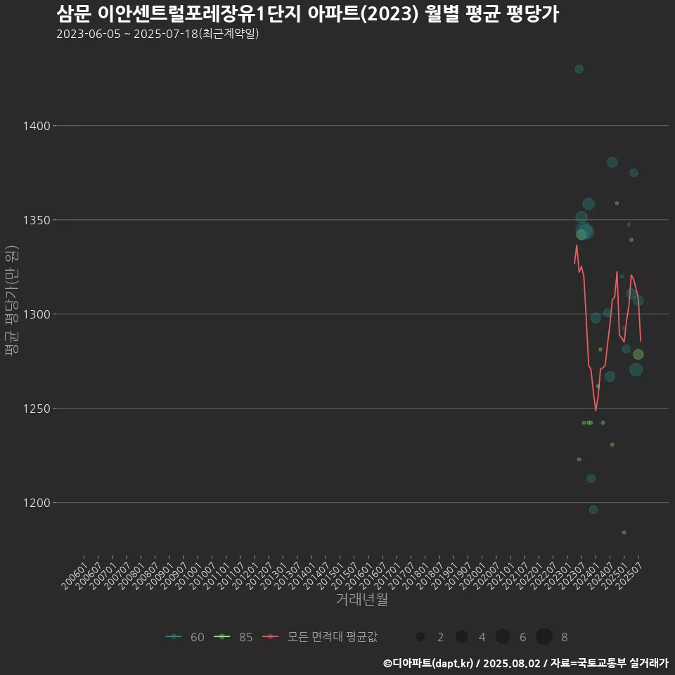 삼문 이안센트럴포레장유1단지 아파트(2023) 월별 평균 평당가