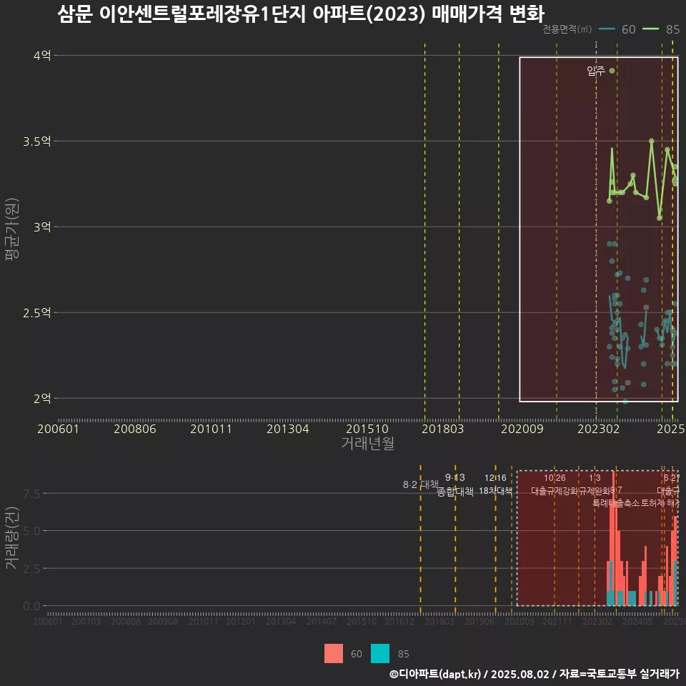 삼문 이안센트럴포레장유1단지 아파트(2023) 매매가격 변화