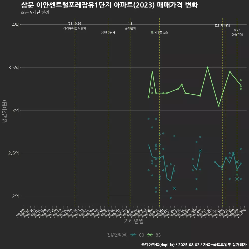 삼문 이안센트럴포레장유1단지 아파트(2023) 매매가격 변화