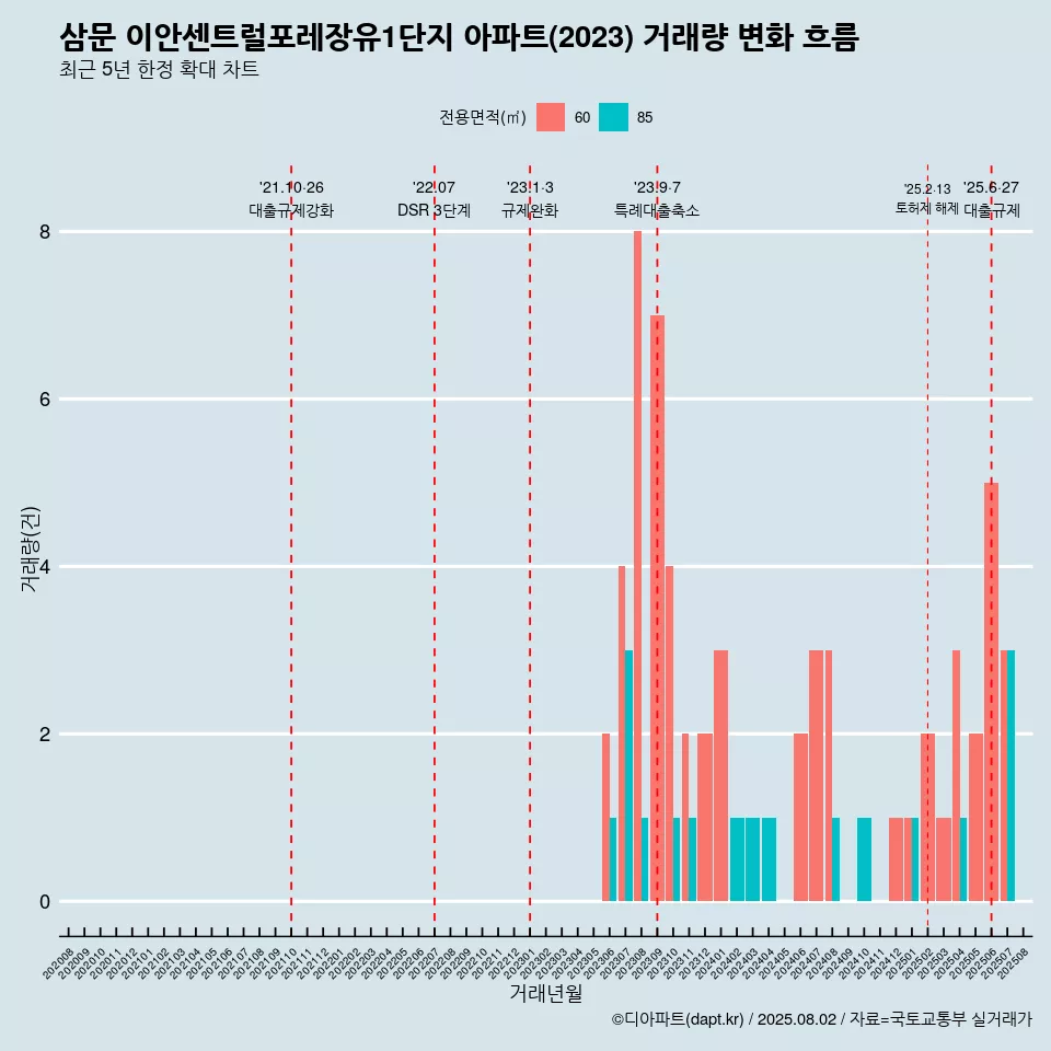 삼문 이안센트럴포레장유1단지 아파트(2023) 거래량 변화 흐름
