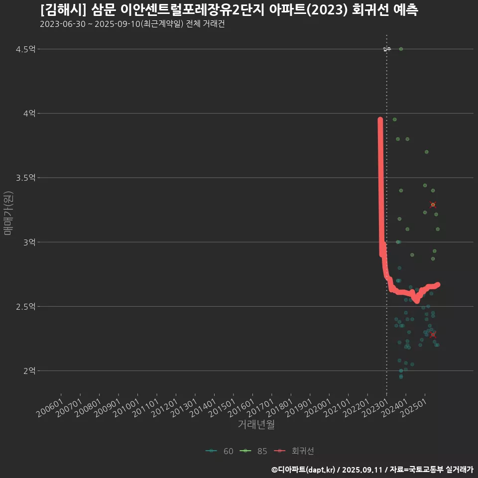 [김해시] 삼문 이안센트럴포레장유2단지 아파트(2023) 회귀선 예측