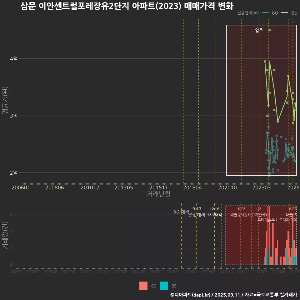 삼문 이안센트럴포레장유2단지 아파트(2023) 매매가격 변화