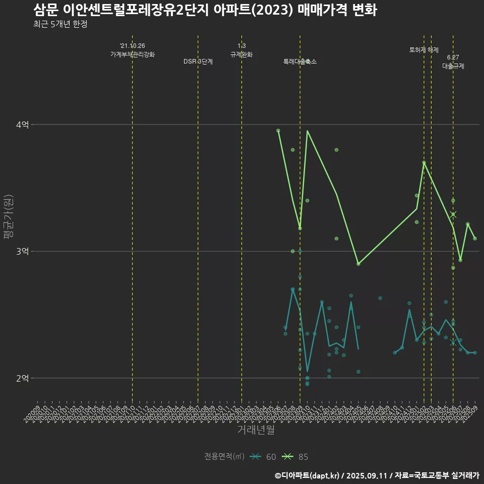 삼문 이안센트럴포레장유2단지 아파트(2023) 매매가격 변화