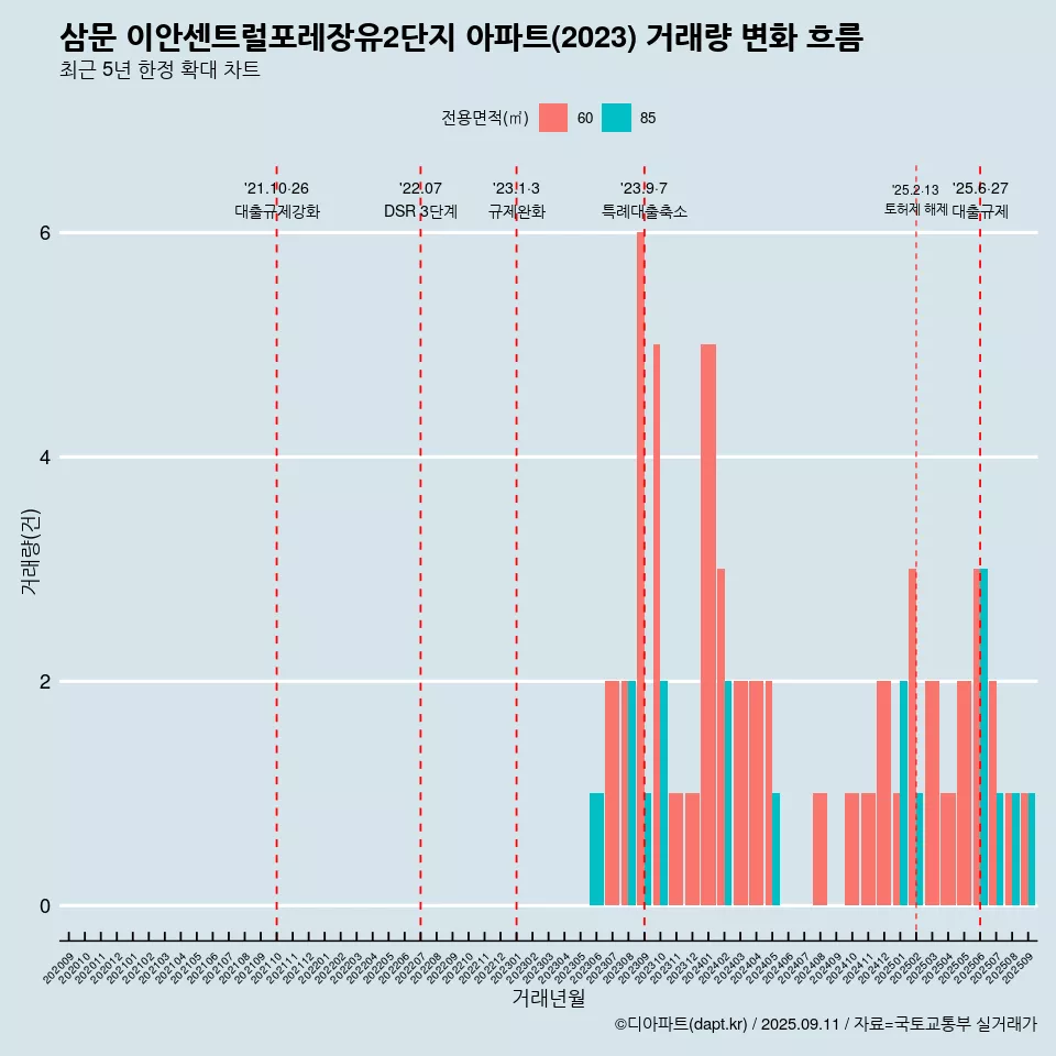 삼문 이안센트럴포레장유2단지 아파트(2023) 거래량 변화 흐름