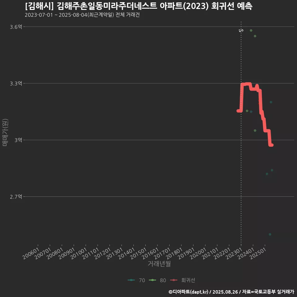 [김해시] 김해주촌일동미라주더네스트 아파트(2023) 회귀선 예측