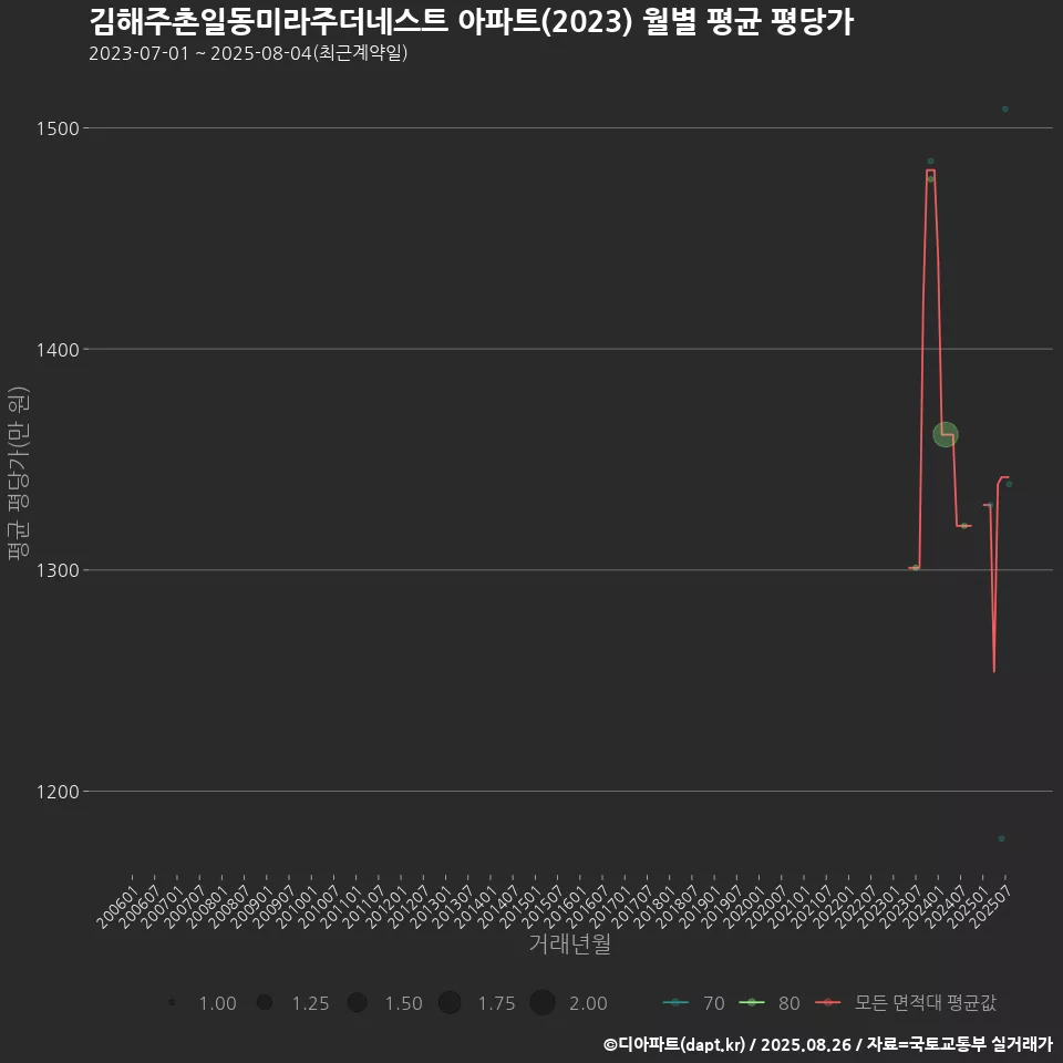 김해주촌일동미라주더네스트 아파트(2023) 월별 평균 평당가