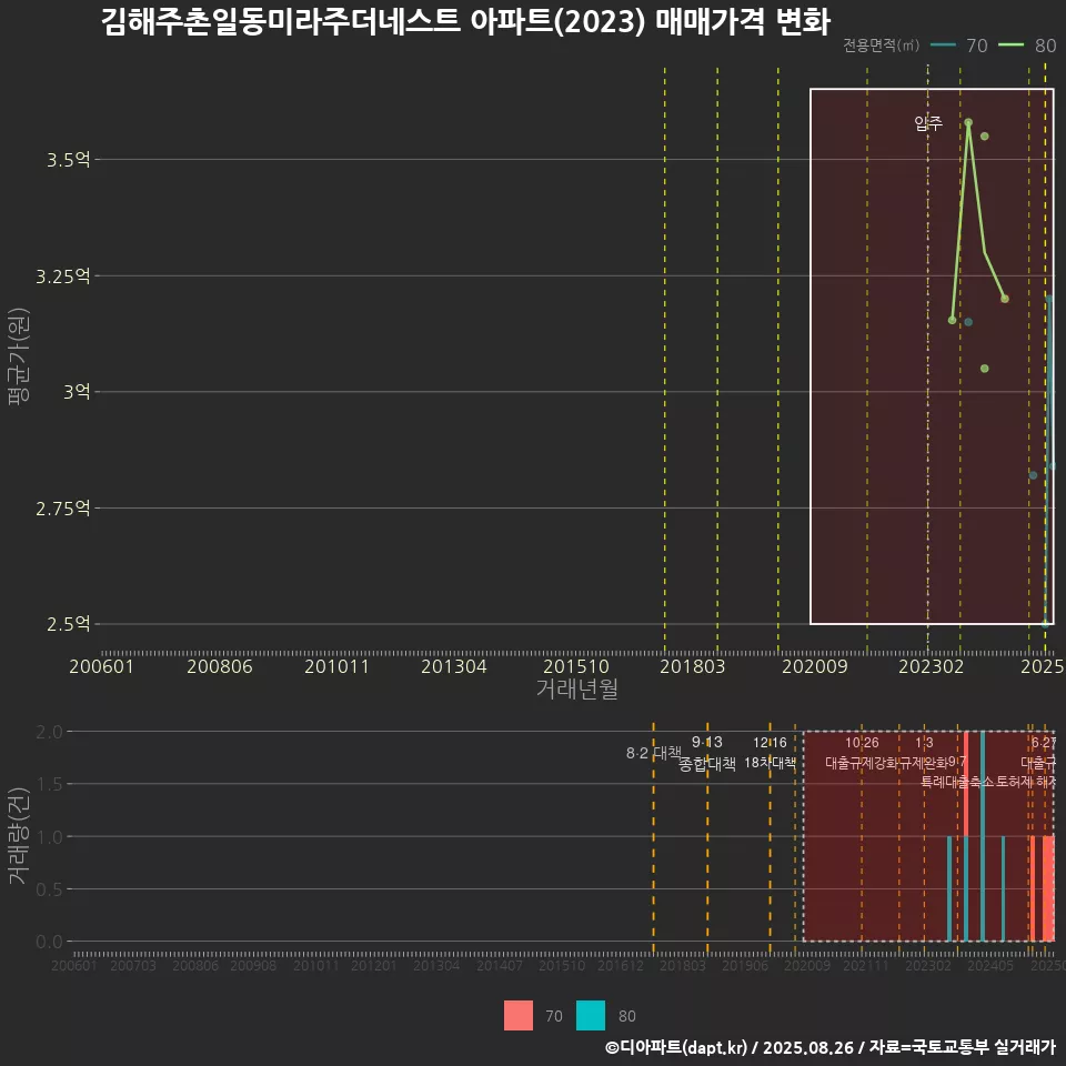 김해주촌일동미라주더네스트 아파트(2023) 매매가격 변화