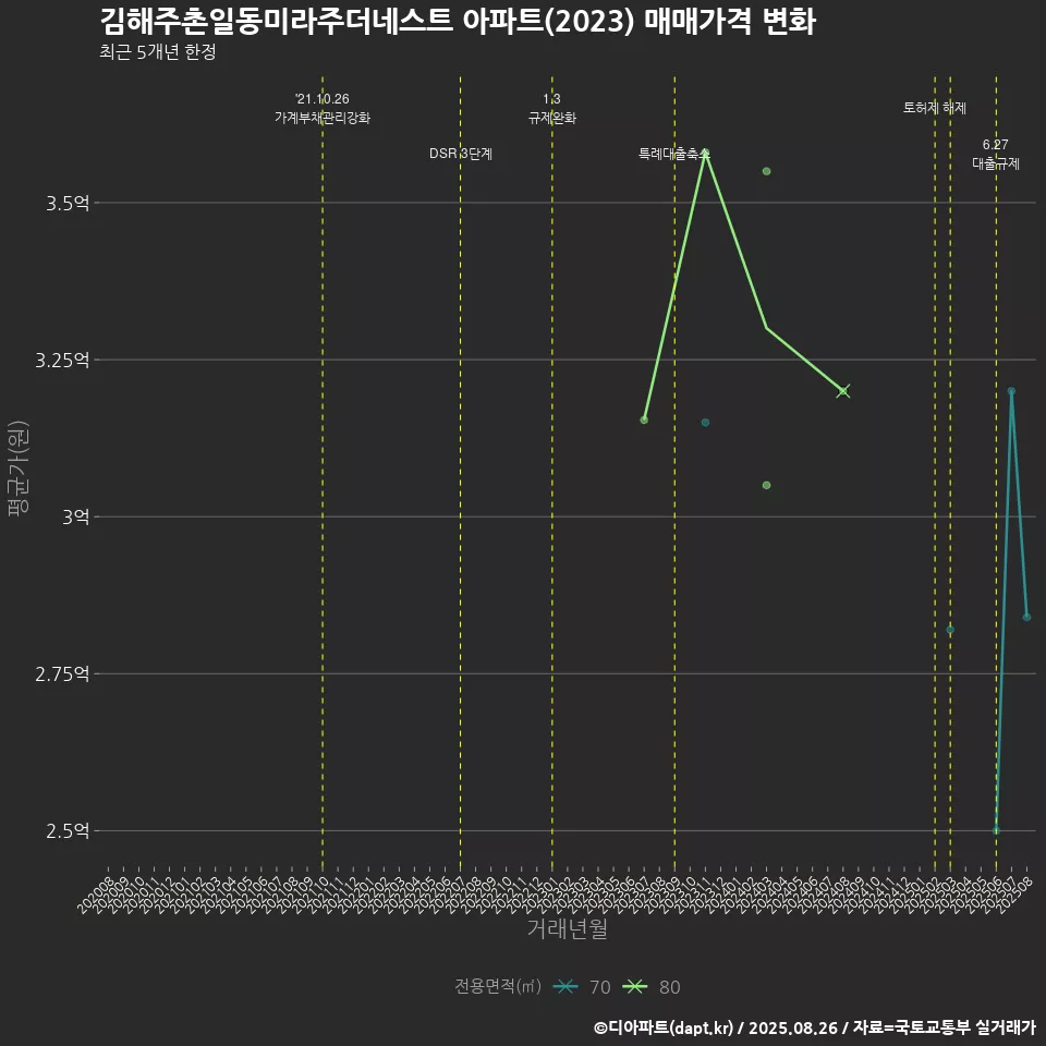 김해주촌일동미라주더네스트 아파트(2023) 매매가격 변화