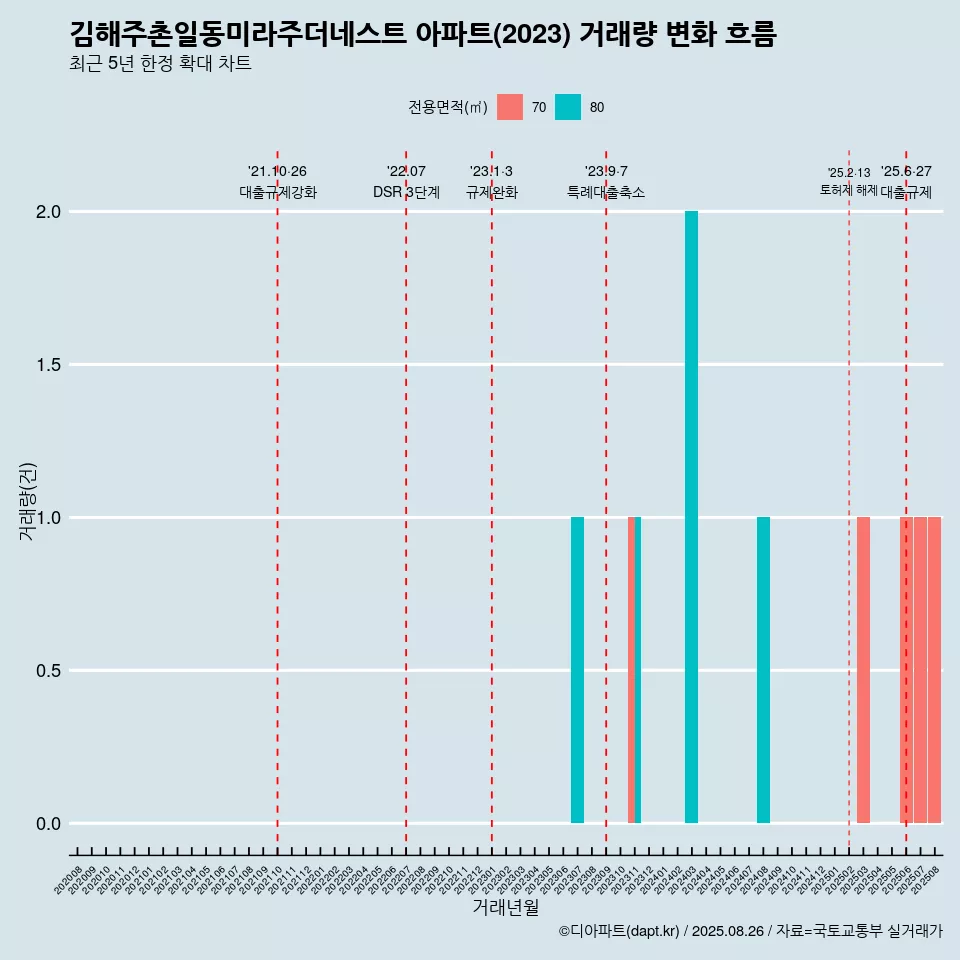 김해주촌일동미라주더네스트 아파트(2023) 거래량 변화 흐름