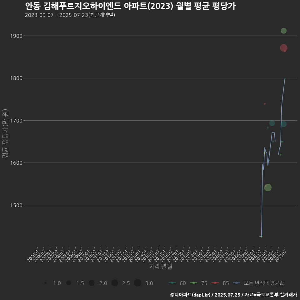 안동 김해푸르지오하이엔드 아파트(2023) 월별 평균 평당가