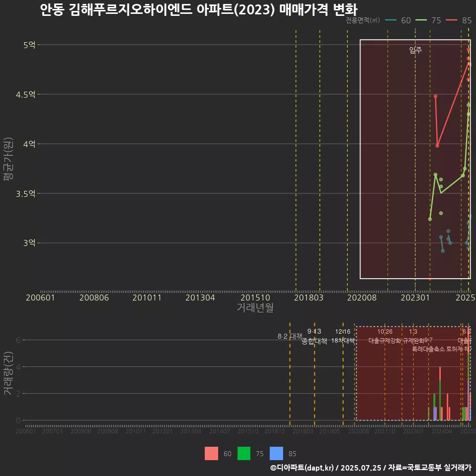 안동 김해푸르지오하이엔드 아파트(2023) 매매가격 변화