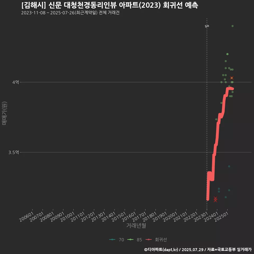 [김해시] 신문 대청천경동리인뷰 아파트(2023) 회귀선 예측