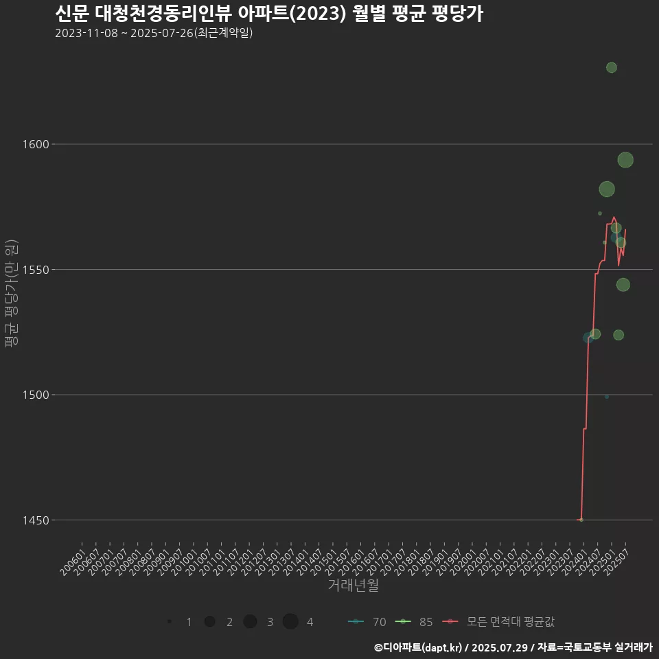 신문 대청천경동리인뷰 아파트(2023) 월별 평균 평당가