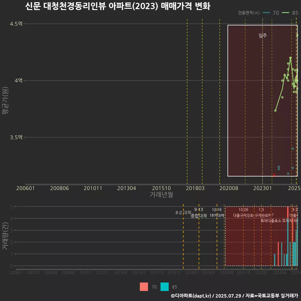 신문 대청천경동리인뷰 아파트(2023) 매매가격 변화