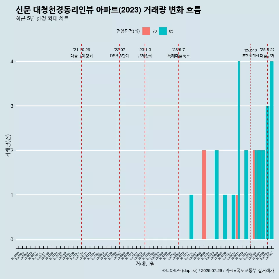 신문 대청천경동리인뷰 아파트(2023) 거래량 변화 흐름