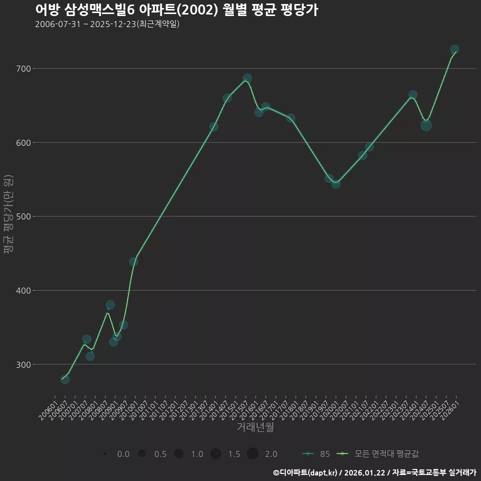 어방 삼성맥스빌6 아파트(2002) 월별 평균 평당가