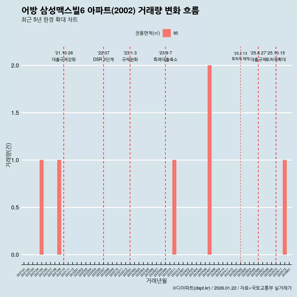 어방 삼성맥스빌6 아파트(2002) 거래량 변화 흐름