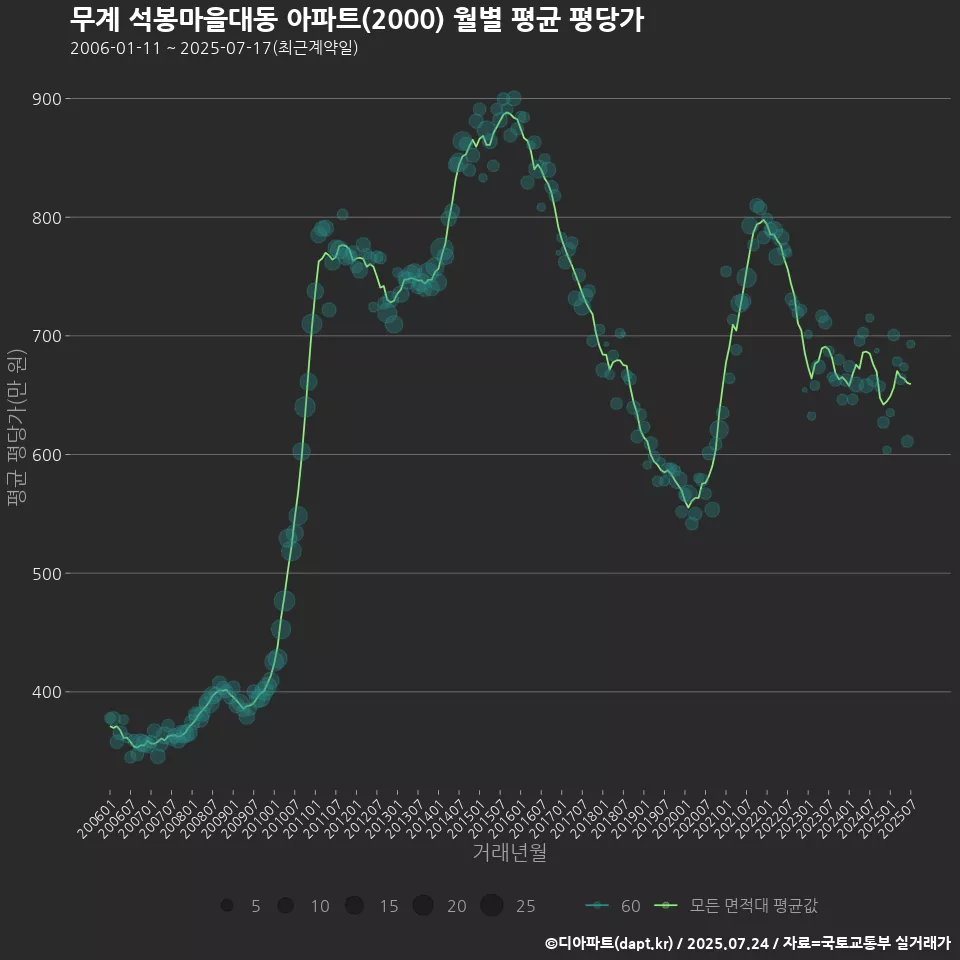 무계 석봉마을대동 아파트(2000) 월별 평균 평당가