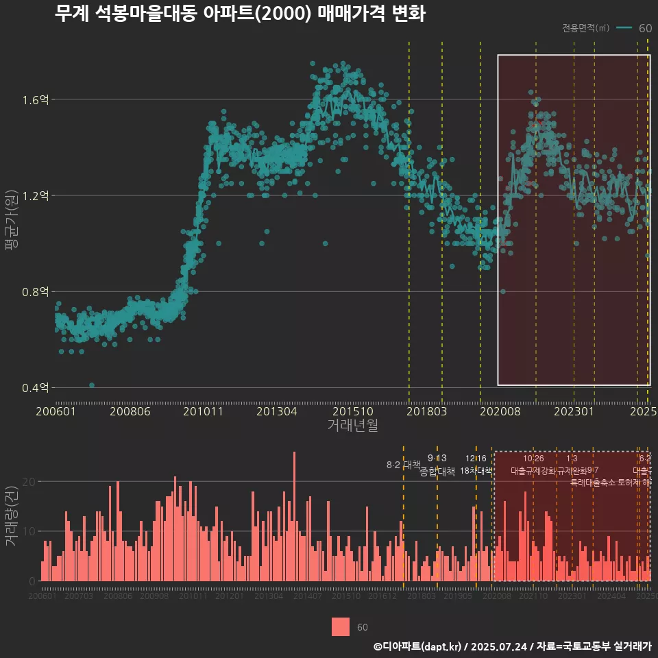 무계 석봉마을대동 아파트(2000) 매매가격 변화