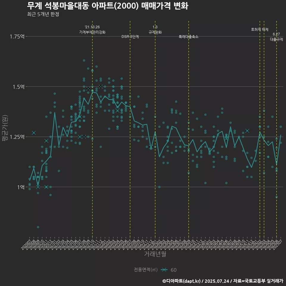 무계 석봉마을대동 아파트(2000) 매매가격 변화