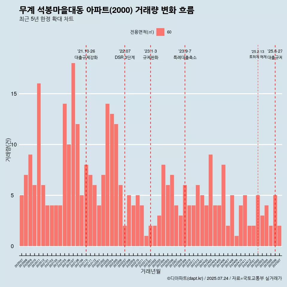 무계 석봉마을대동 아파트(2000) 거래량 변화 흐름