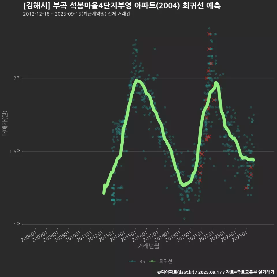 [김해시] 부곡 석봉마을4단지부영 아파트(2004) 회귀선 예측
